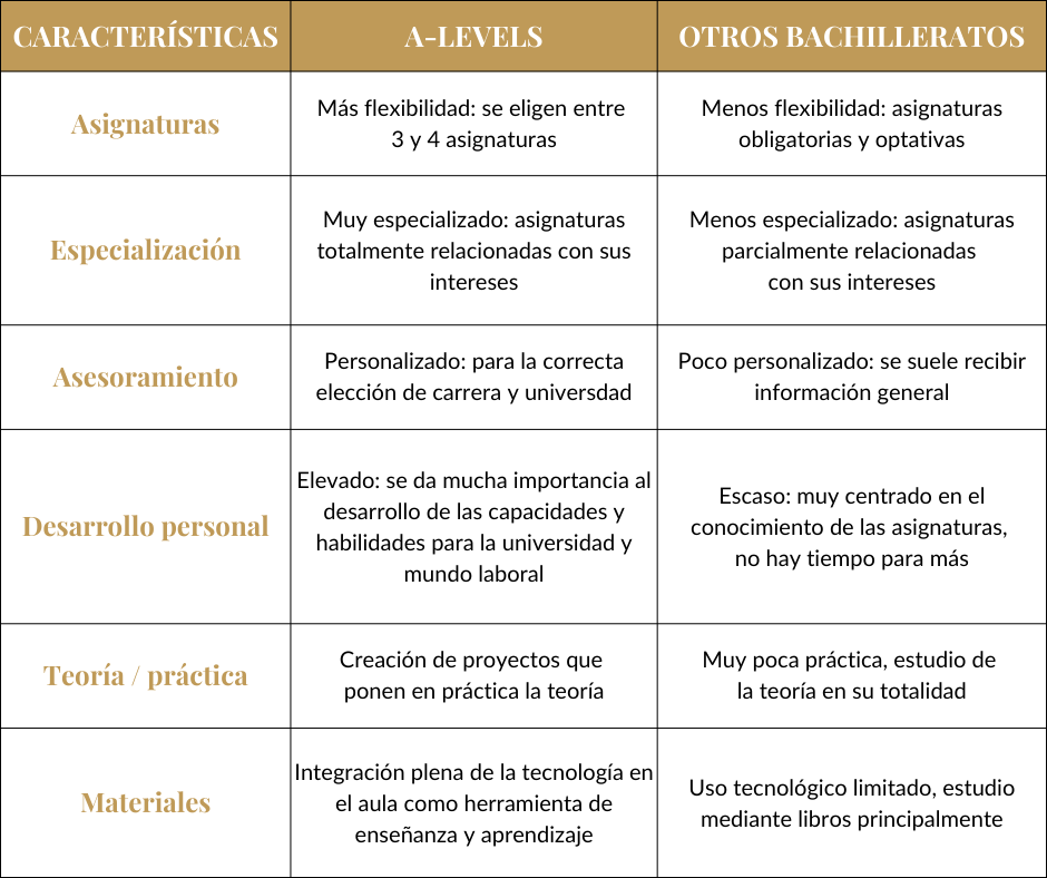 caracteristicas-alevels-bachilleratobritanico